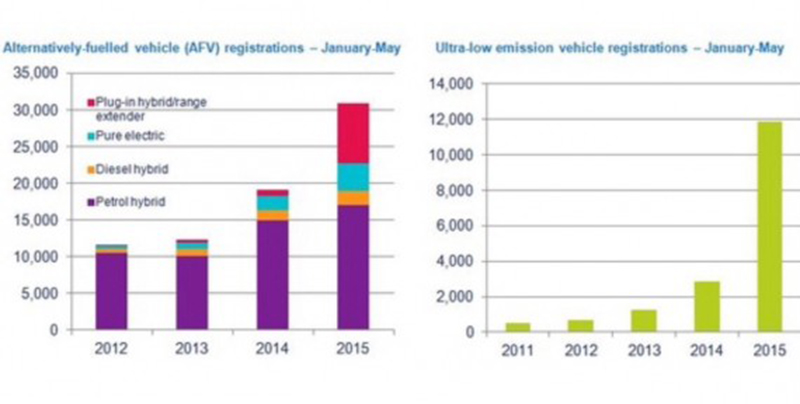 UK Electric Car Sales Skyrocketing