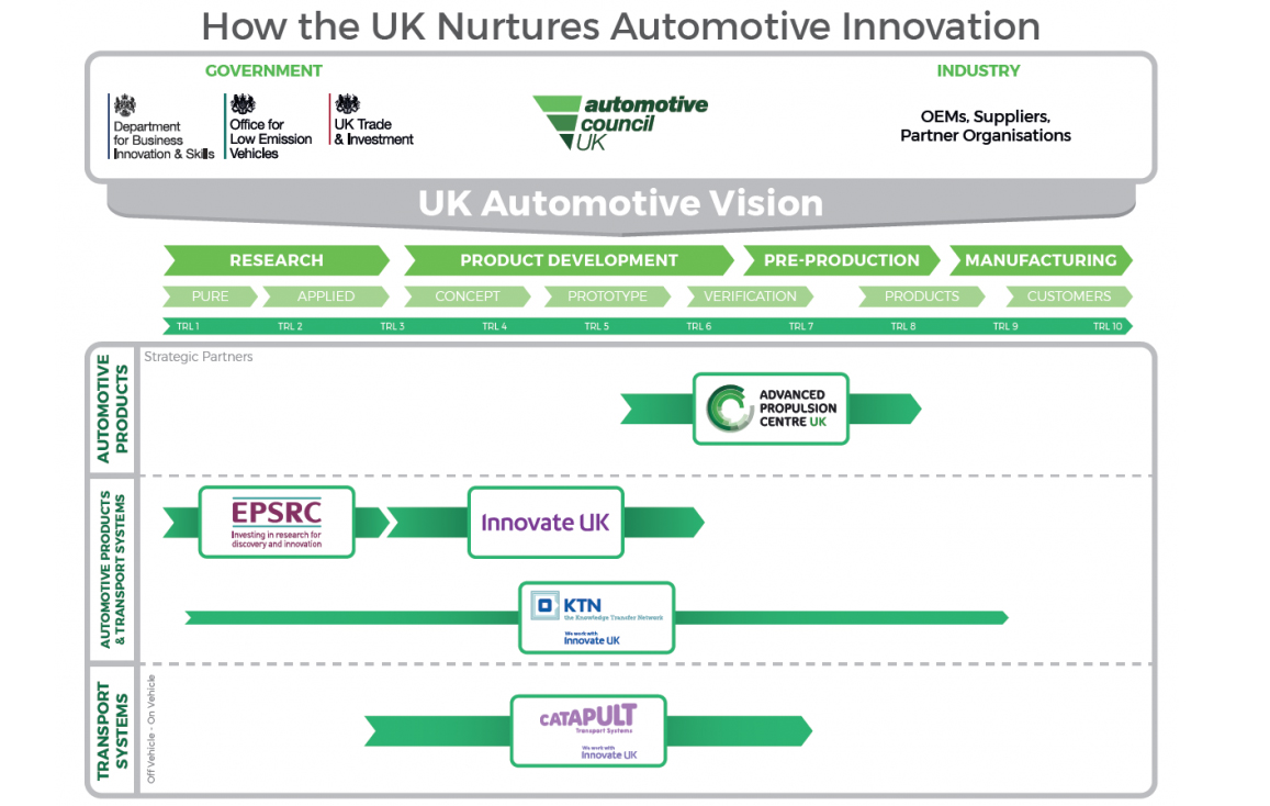Low Carbon Vehicles – the UK’s innovation success story